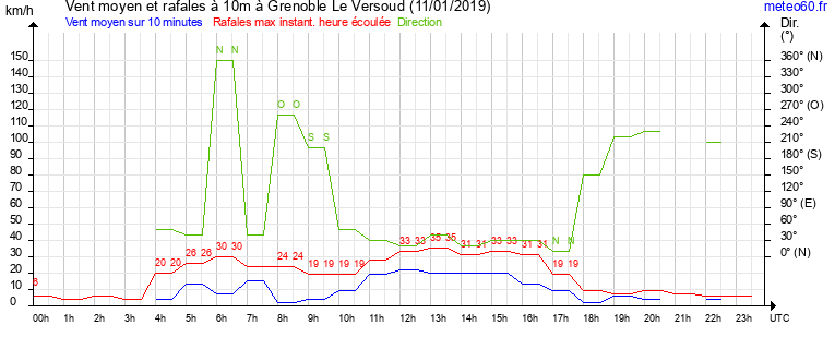 vent moyen et rafales