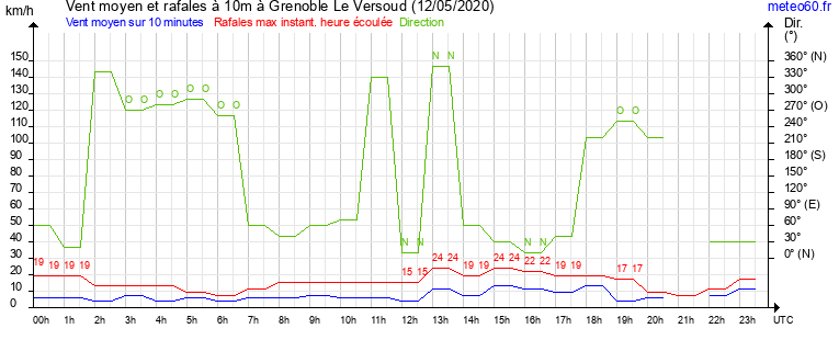 vent moyen et rafales