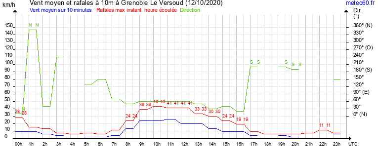 vent moyen et rafales