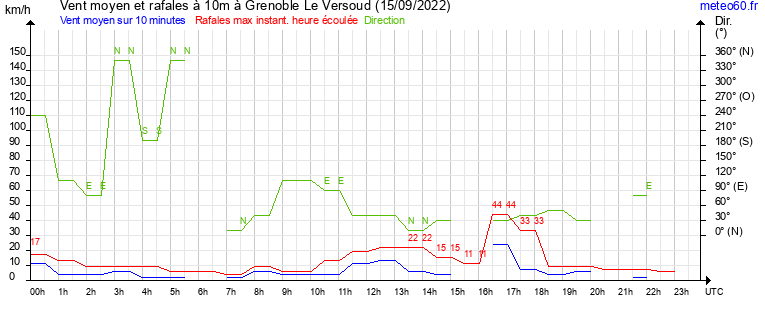 vent moyen et rafales