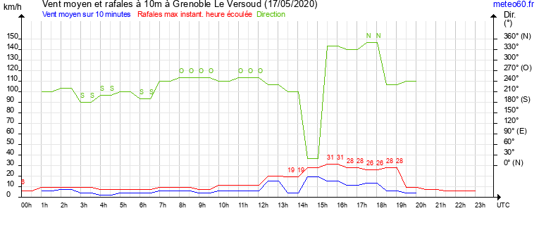 vent moyen et rafales