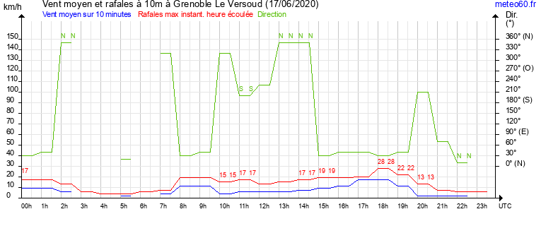 vent moyen et rafales