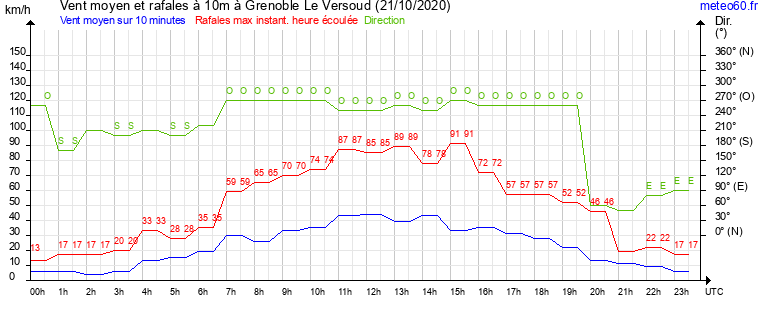 vent moyen et rafales