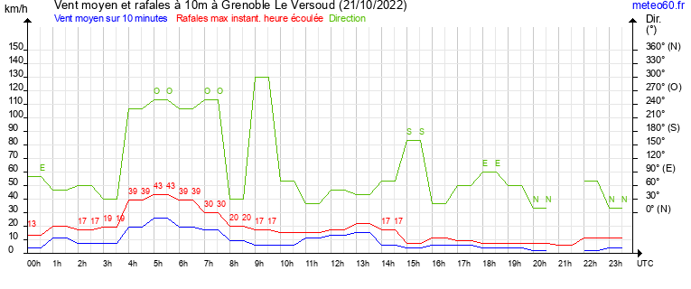 vent moyen et rafales