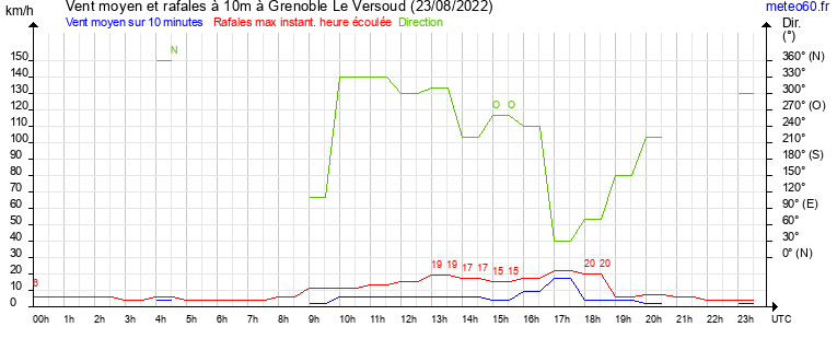 vent moyen et rafales