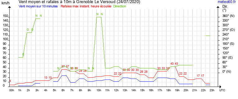 vent moyen et rafales