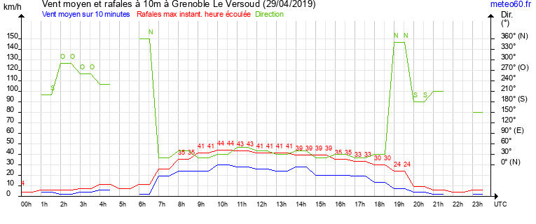 vent moyen et rafales