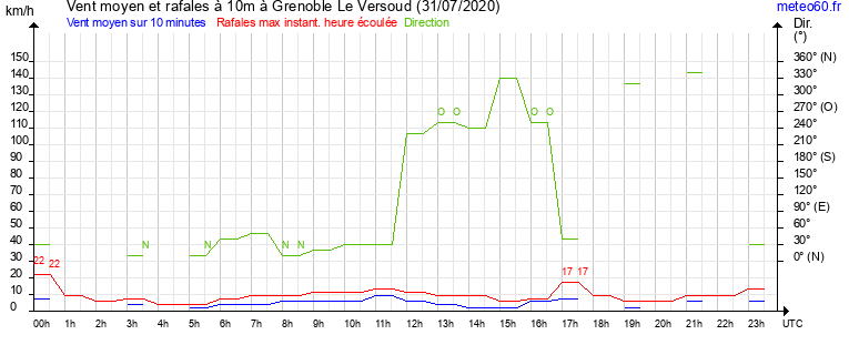 vent moyen et rafales