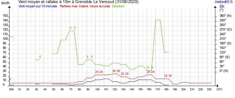 vent moyen et rafales