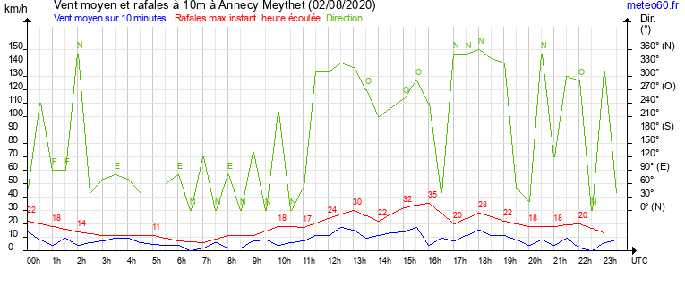 vent moyen et rafales