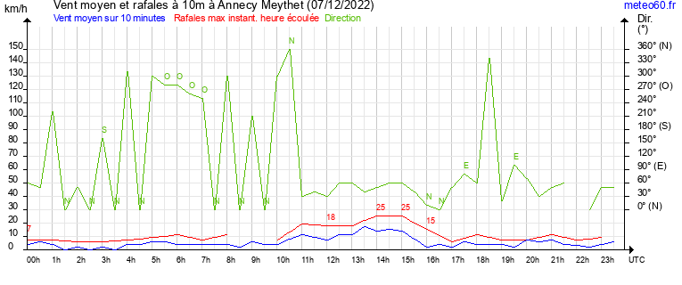 vent moyen et rafales