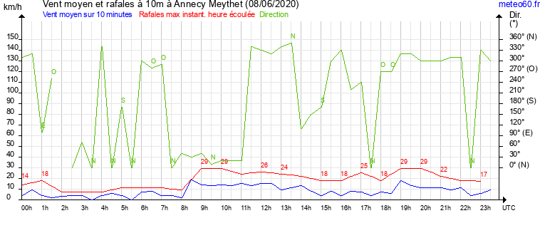 vent moyen et rafales