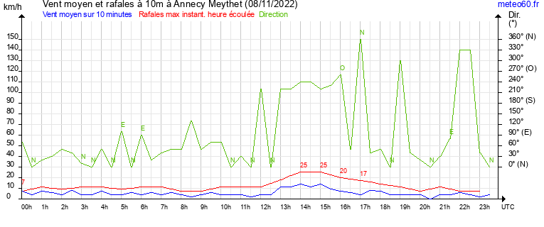 vent moyen et rafales