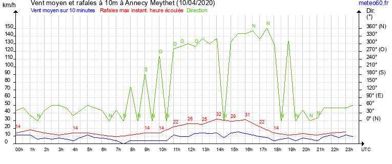 vent moyen et rafales