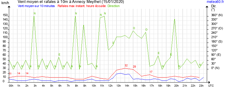 vent moyen et rafales