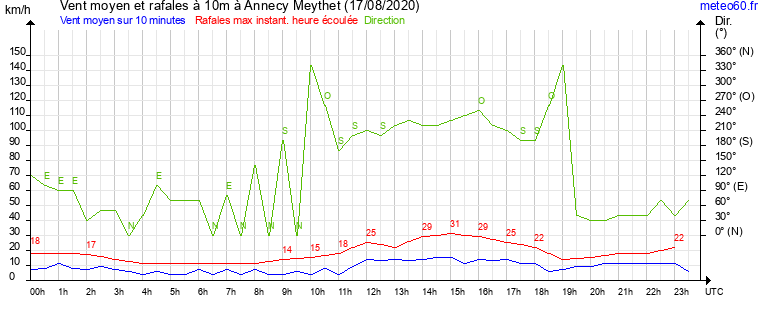 vent moyen et rafales