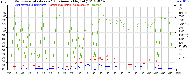 vent moyen et rafales