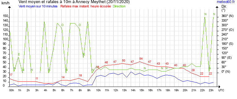 vent moyen et rafales