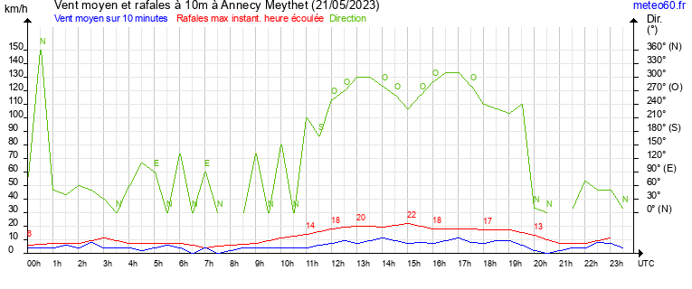 vent moyen et rafales