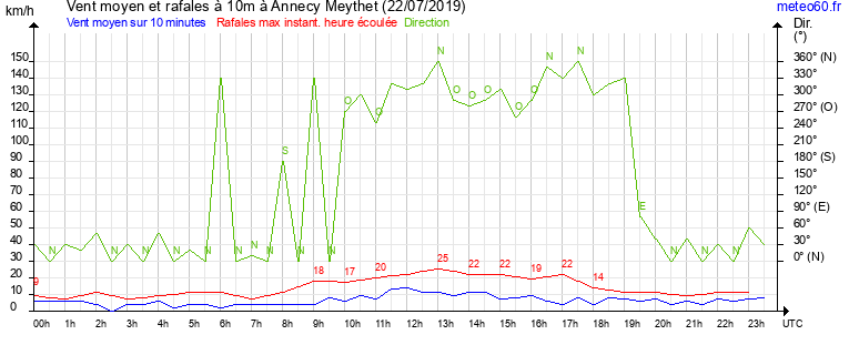 vent moyen et rafales