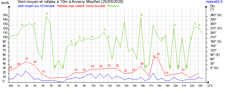 vent moyen et rafales