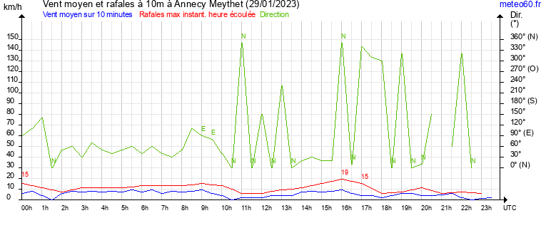 vent moyen et rafales