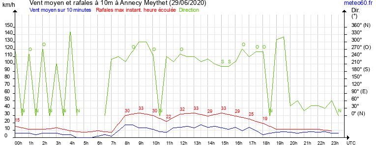 vent moyen et rafales