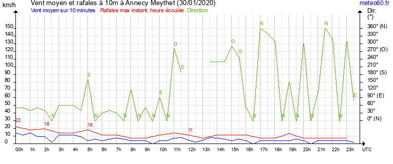 vent moyen et rafales