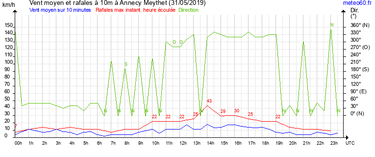 vent moyen et rafales