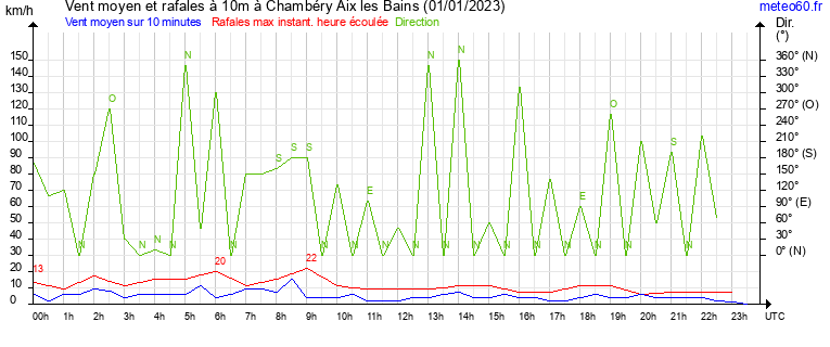 vent moyen et rafales