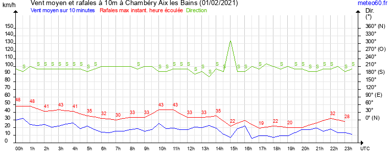 vent moyen et rafales