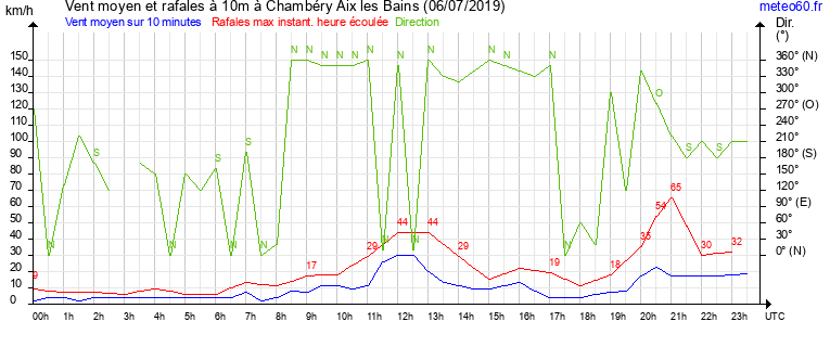 vent moyen et rafales