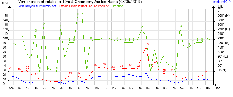 vent moyen et rafales