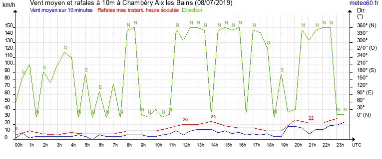 vent moyen et rafales