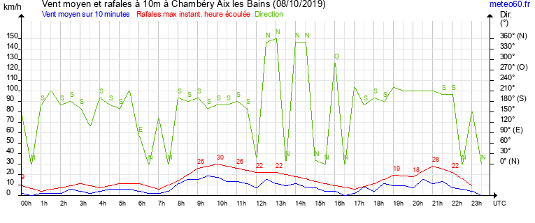 vent moyen et rafales