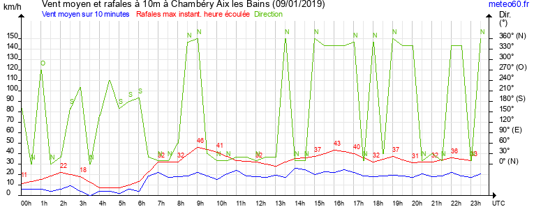 vent moyen et rafales