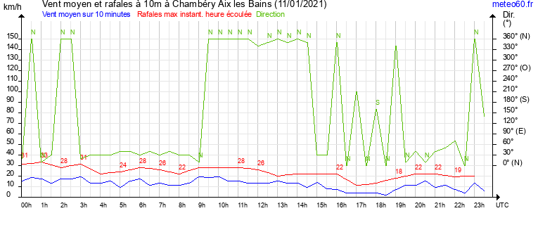 vent moyen et rafales