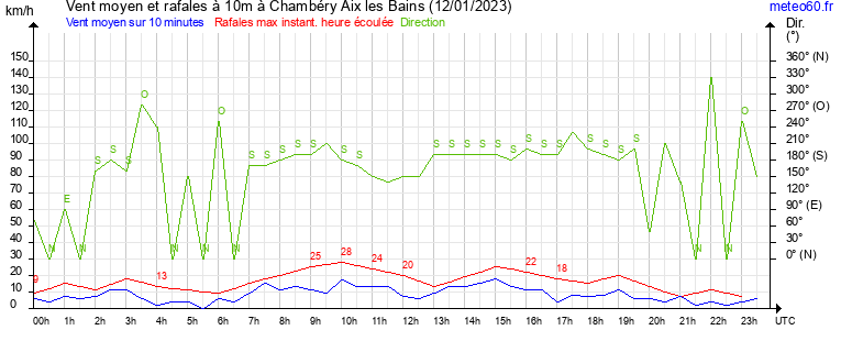 vent moyen et rafales