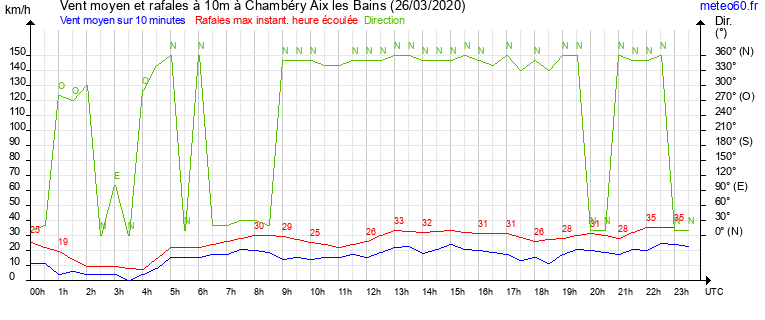 vent moyen et rafales