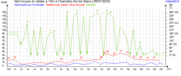 vent moyen et rafales