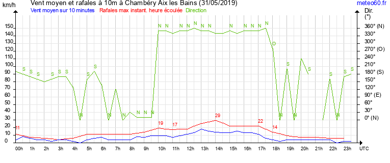 vent moyen et rafales