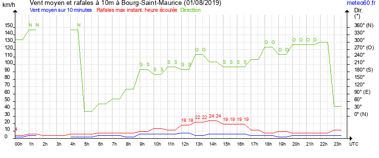 vent moyen et rafales