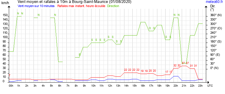 vent moyen et rafales