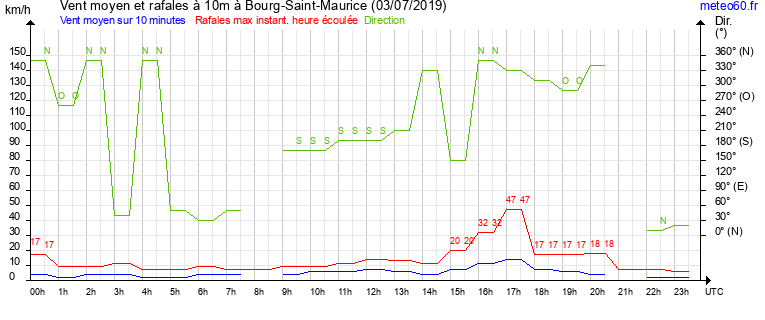 vent moyen et rafales