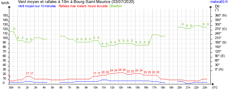 vent moyen et rafales