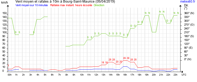 vent moyen et rafales