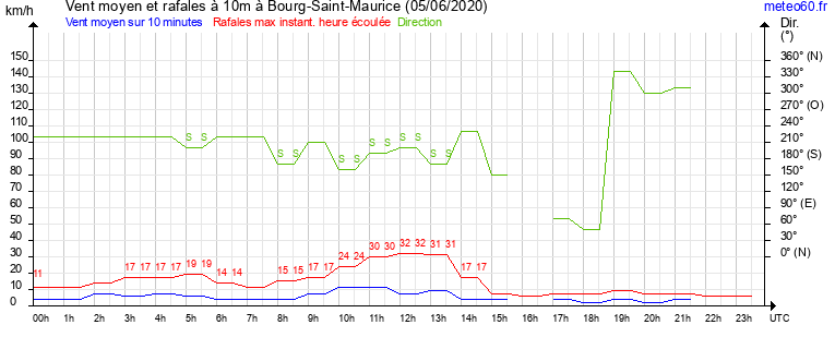 vent moyen et rafales