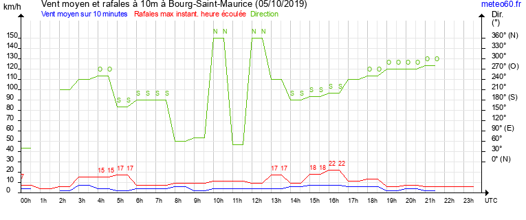 vent moyen et rafales