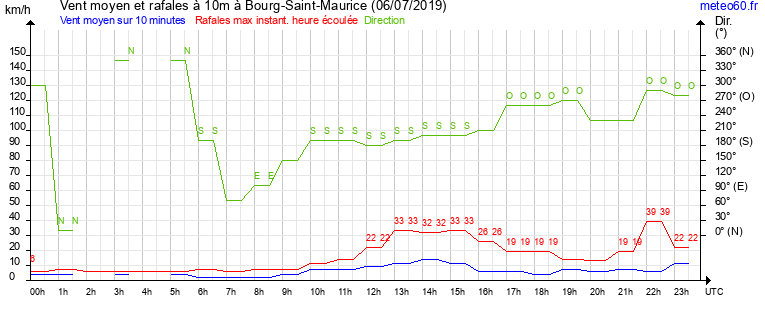 vent moyen et rafales