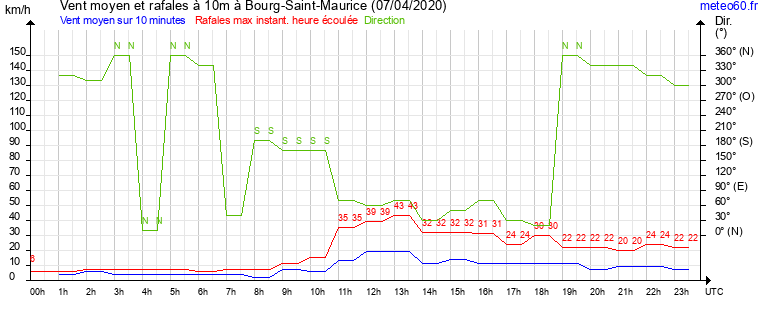 vent moyen et rafales